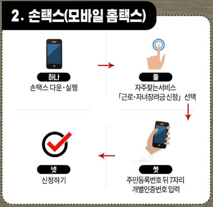 정부 지원 자금 종류