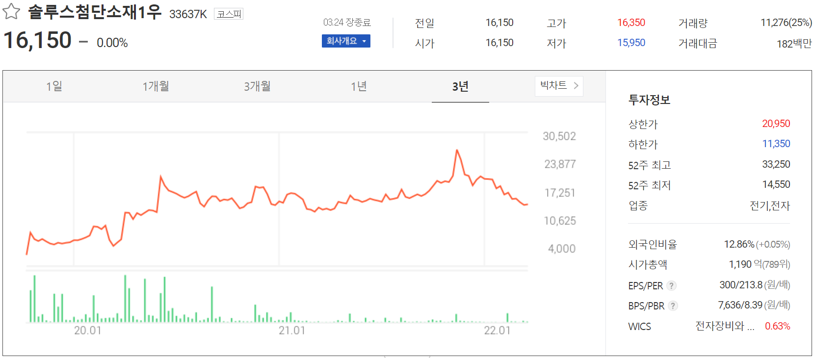 솔루스첨단소재1우 - 주가 정보(2022.03.24)