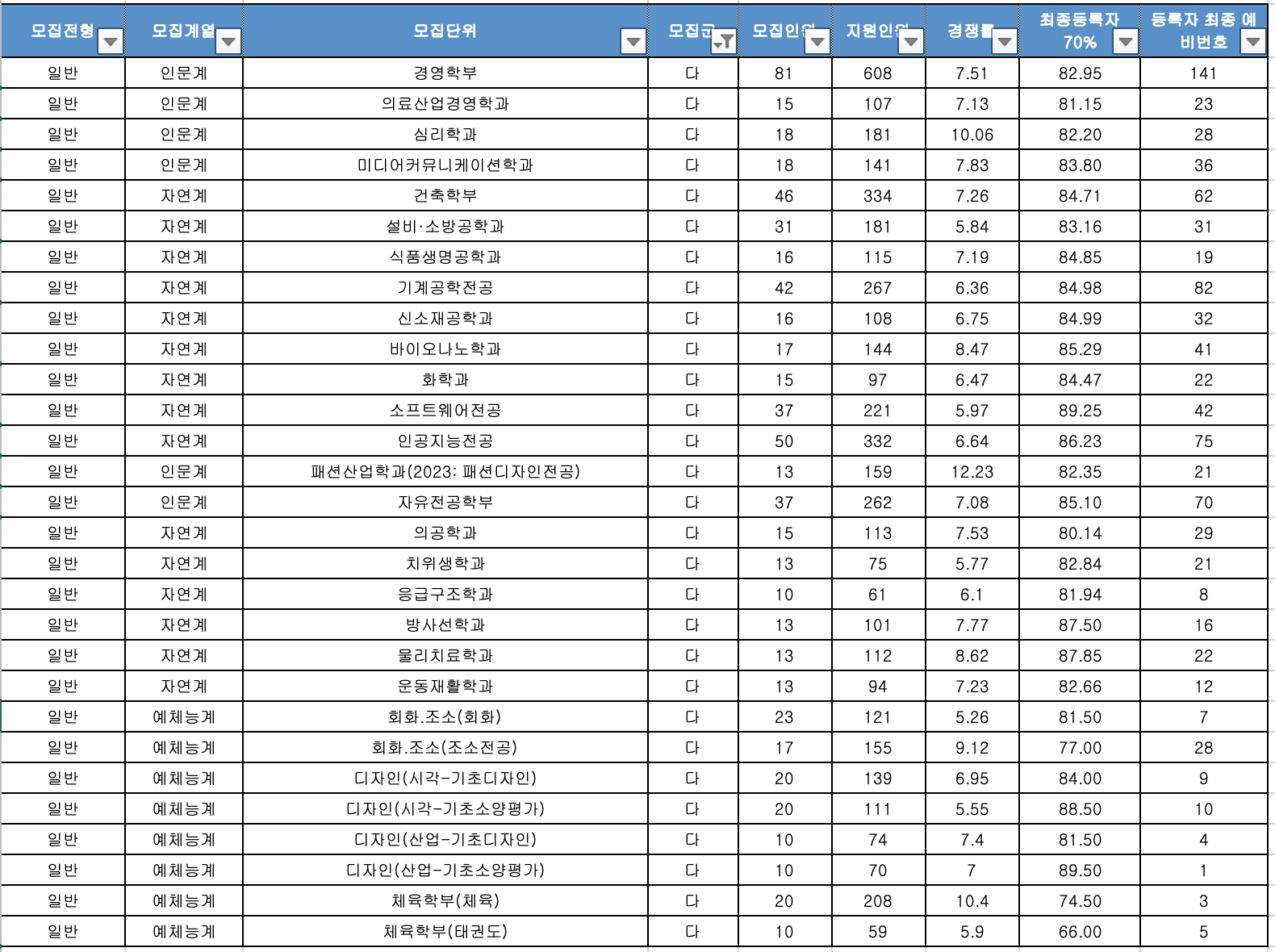 2023 가천대 정시 추가합격 예비번호