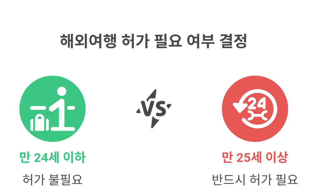 해외여행 허가 대상자와 연령 기준