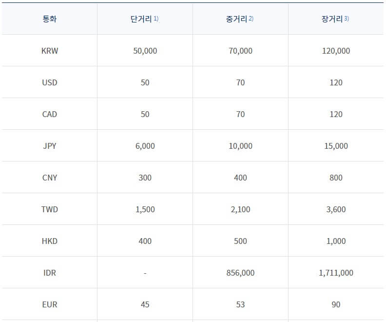 통화별-예약부도위약금-금액