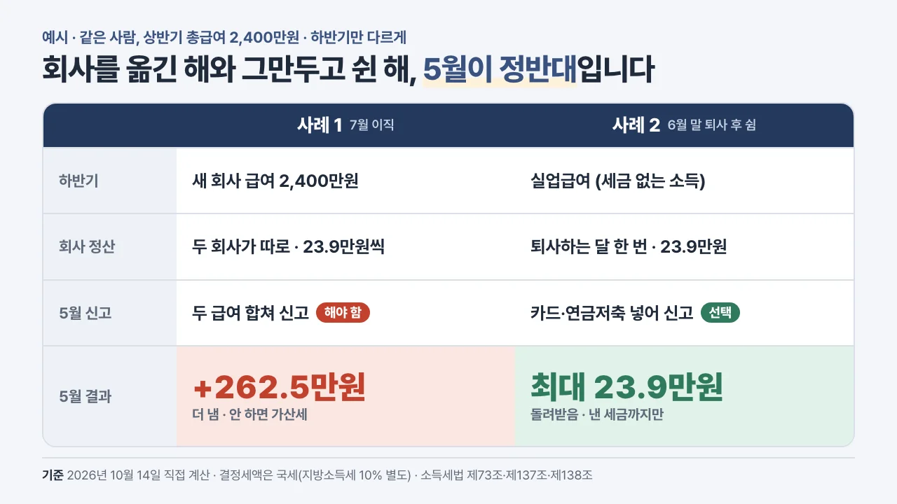상반기 2,400만원을 받고 7월에 이직한 사례와 6월 말 퇴사 후 쉰 사례의 회사 정산·5월 신고·결과 비교 카드
