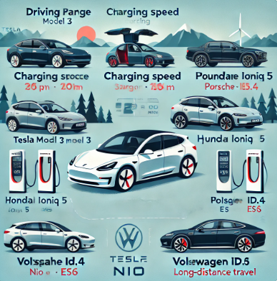 도로 여행에 적합한 다양한 전기 자동차 모델을 비교한 인포그래픽입니다. 여기에는 장거리 여행에 적합하다는 점을 강조하여 주행 거리, 충전 속도, 실내 공간, 가격 등의 주요 사양이 포함되어 있습니다.