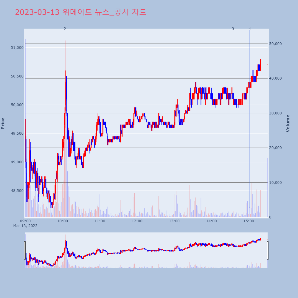 위메이드_뉴스공시차트