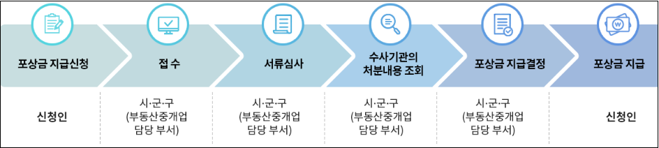 부동산불법행위-신고하기-방법.혜택안내-국토교통부-부동산불법행위통합신고센터-소개