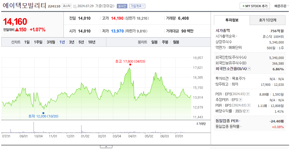 에이텍모빌리티_주가
