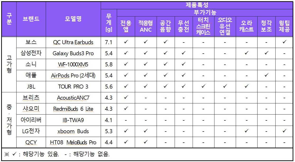 무선이어폰 추천, 무선이어폰 품질 비교, 한국소비자원 품질 평가, 제품별 무게, 제품별 부가기능