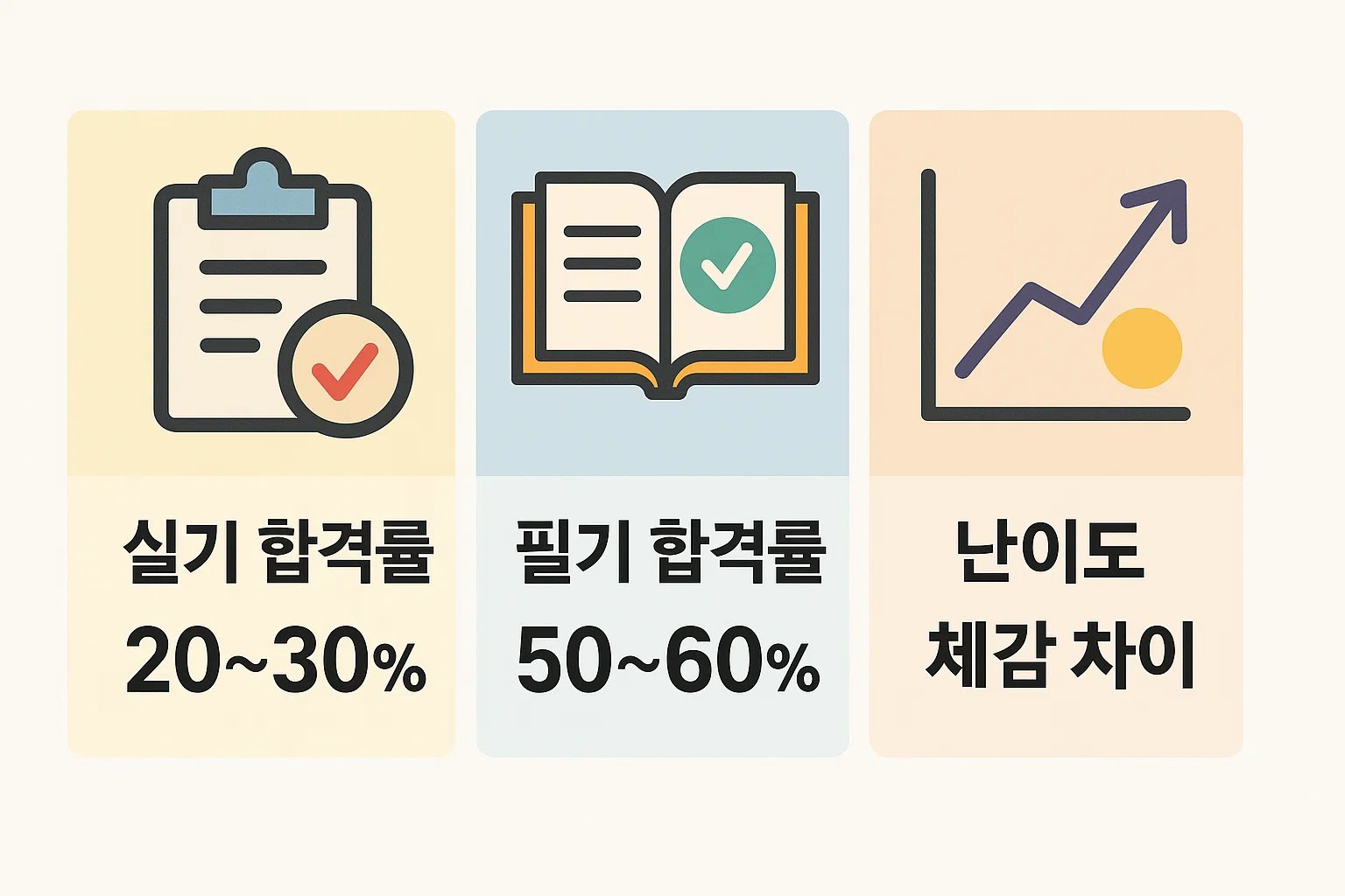 실기 합격률 20~30%, 필기 합격률 50~60% 등 정보처리산업기사 난이도의 전반적 수준과 단계별 체감 차이를 한눈에 보여주는 인포그래픽 이미지