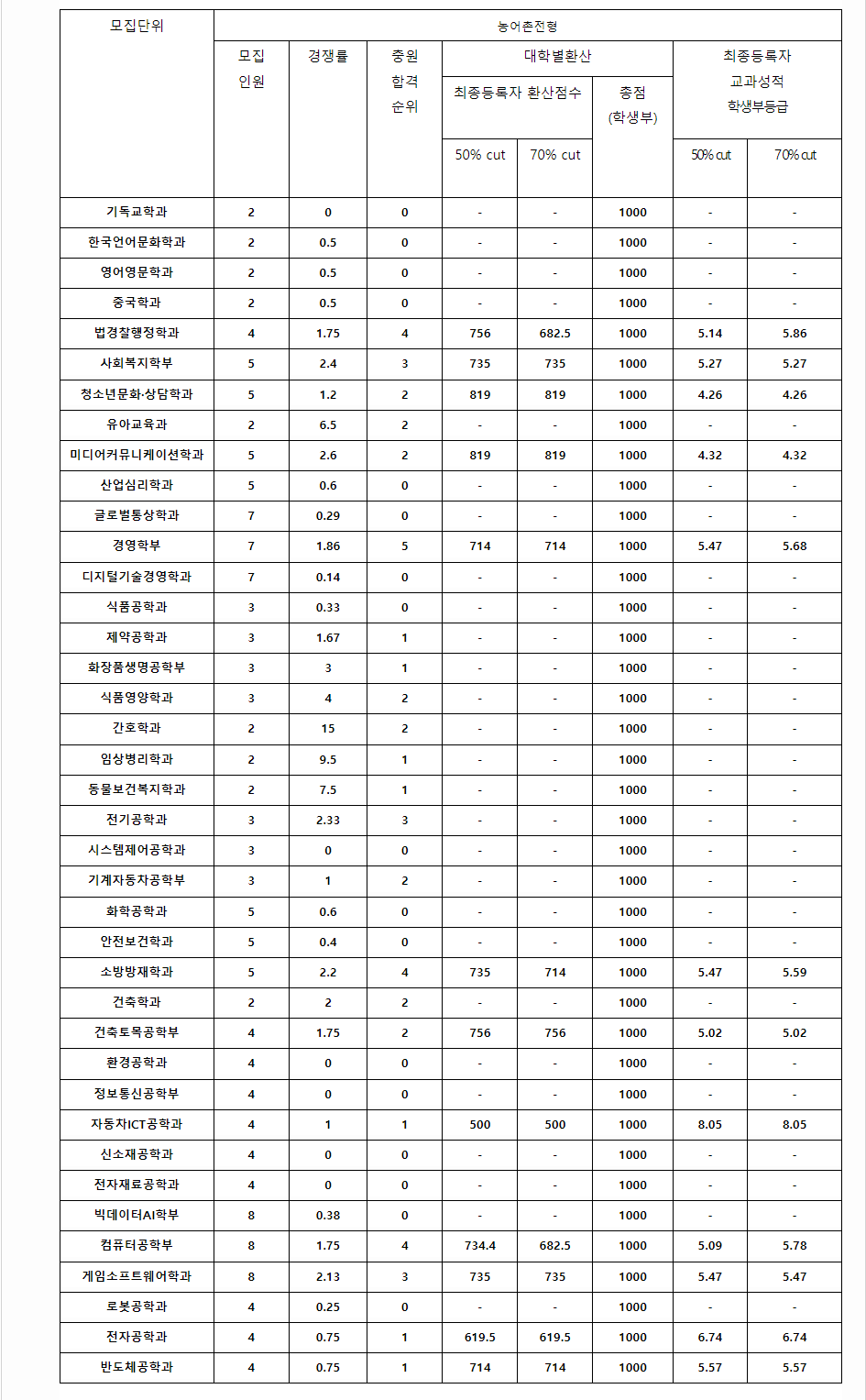 2023학년도 호서대학교 학생부교과전형 농어촌전형 결과