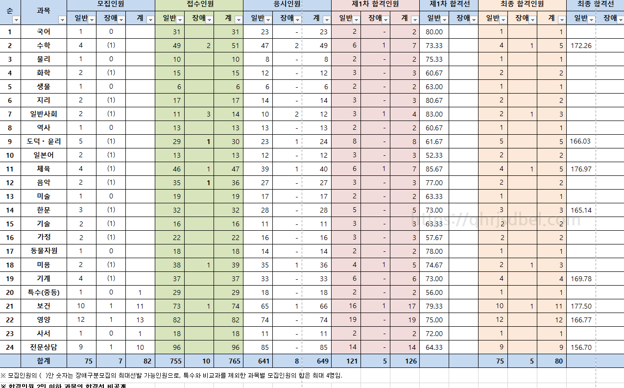 2023중등임용최종합격컷(대전)