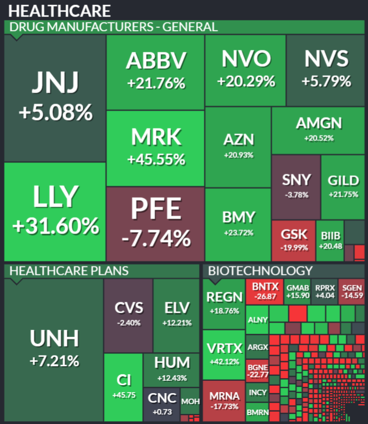 2022년 healthcare 부문 많은 기업들의 주가가 상승