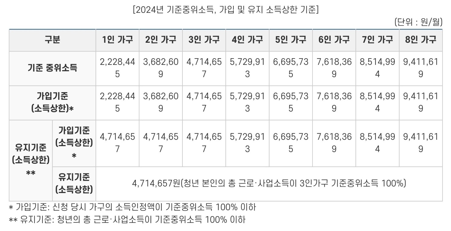 기준 중위소득 표 이미지