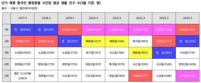 연도별 중국인 평균 생활 인구 수