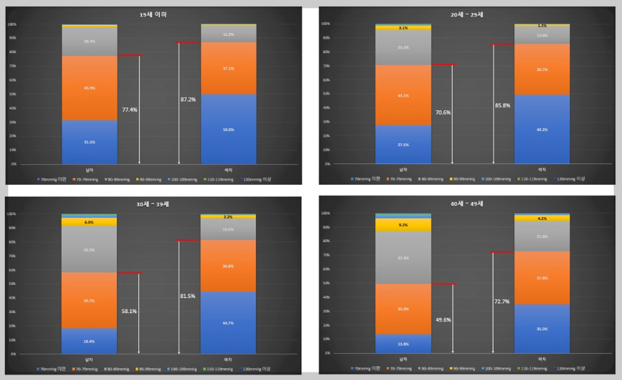 40대-이하-성별-이완기-혈압-비율-그래프