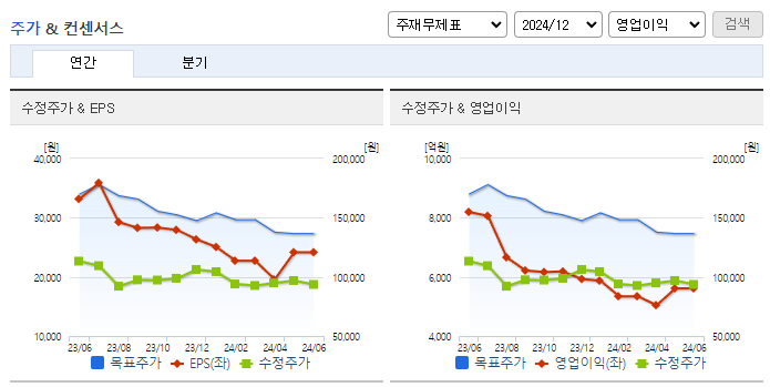 OCI홀딩스_컨센서스