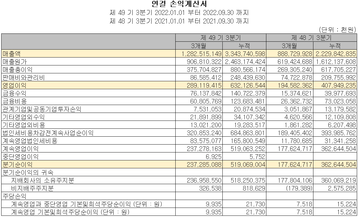 OCI - 손익계산서