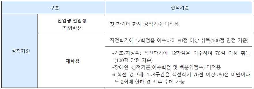 다자녀가구, 국가장학금 심사기준