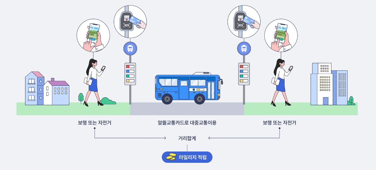 알뜰교통카드 마일리지