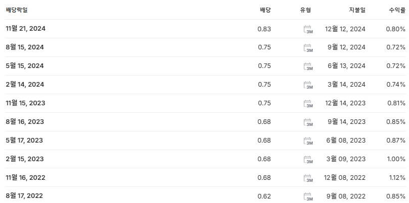 마이크로소프트 배당금 지급일 배당락일