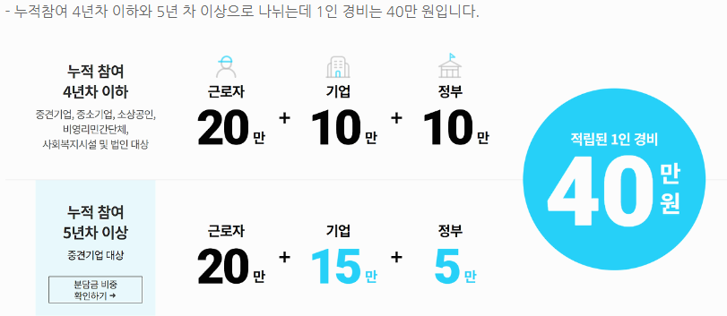 근로자 휴가지원사업