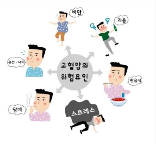 혈압 정상수치