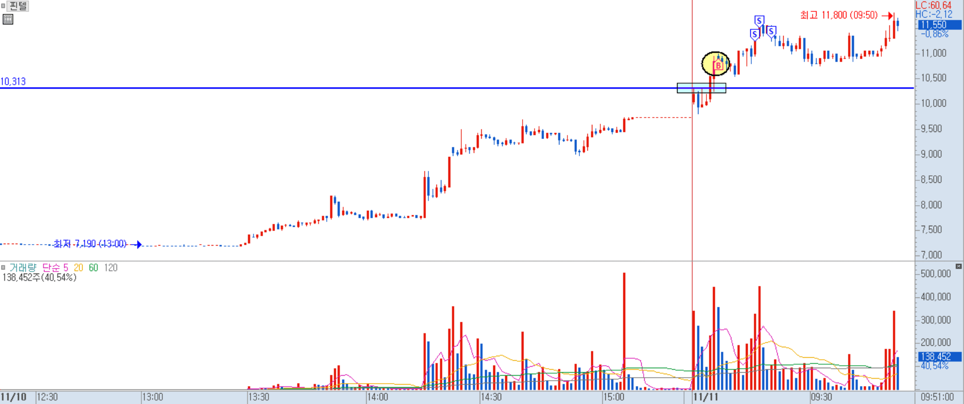 핀텔 분봉 차트