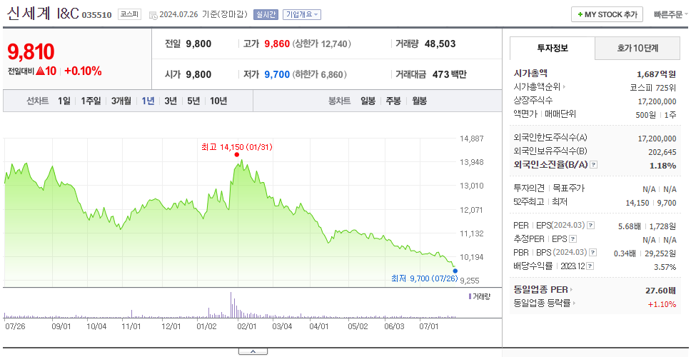신세계 I&amp;C_주가