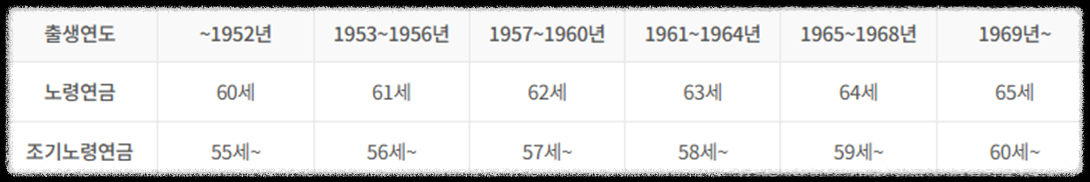 NPS국민연금의 모든 것 100문 100답_미납&#44; 노령연금&#44; 장애연금&#44; 국민연금&#44; 개인연금 공무원연금_국민연금 지급