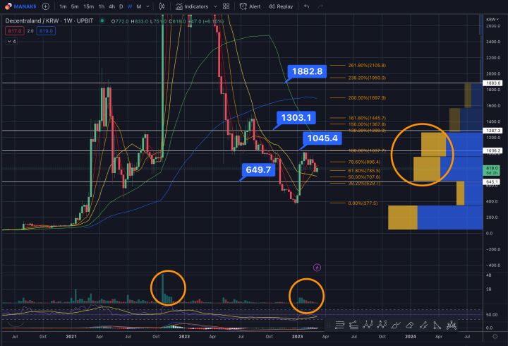 디센트럴랜드 시황