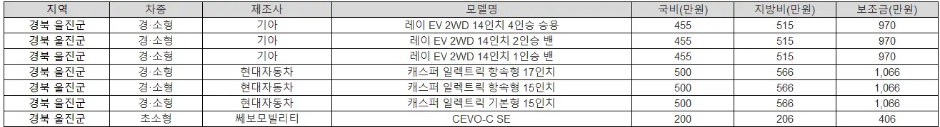 2025년 경북 울진군 전기차 보조금