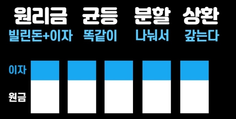 원리금 균등 분할 상환