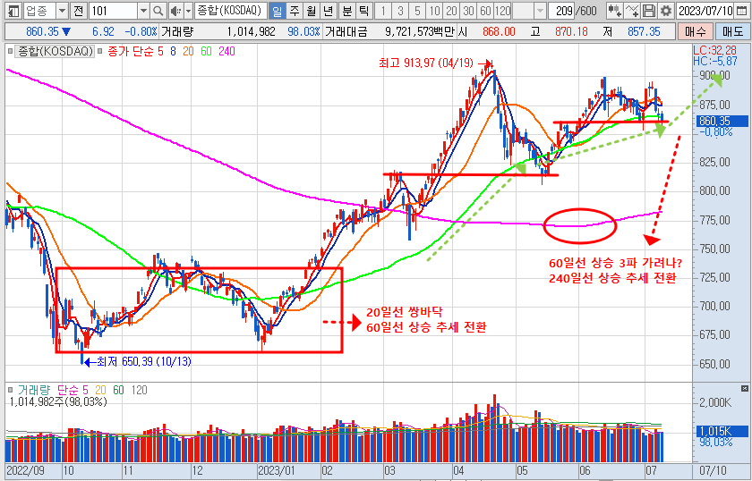 코스닥 지수 일봉 차트 분석