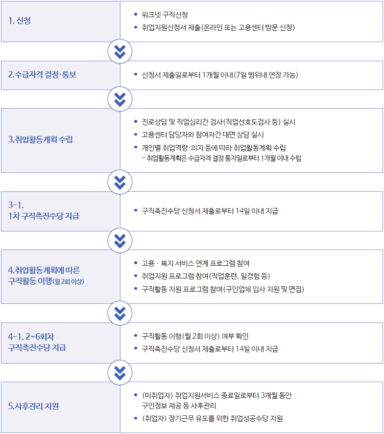 국민취업지원제도 지원 절차