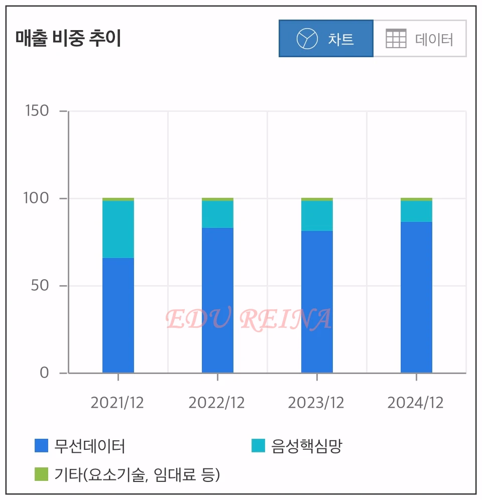 텔코웨어-매출비중추이-그래프