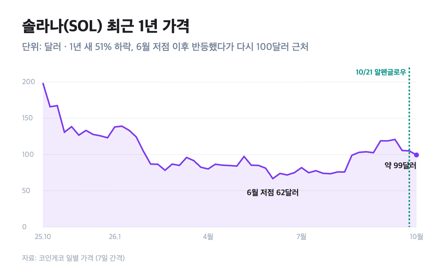 솔라나 SOL 최근 1년 가격 차트