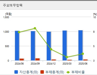 로보티즈 주가 재무지표