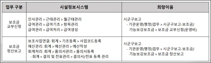 보조금 교부 신청