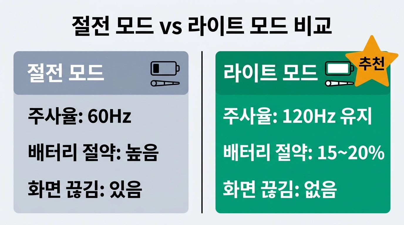 갤럭시 S26 울트라 라이트 모드와 절전 모드 비교 인포그래픽