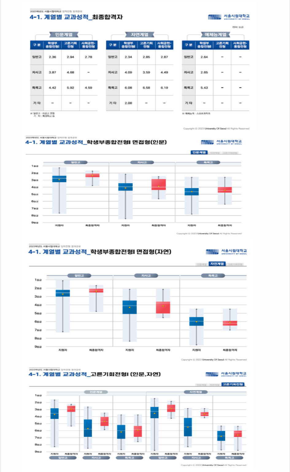 2023학년도 서울시립대학교 학생부종합전형 전형 결과 추가 안내사항