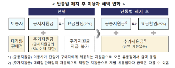 요금할인 + 추가지원금 동시 적용 전면 허용