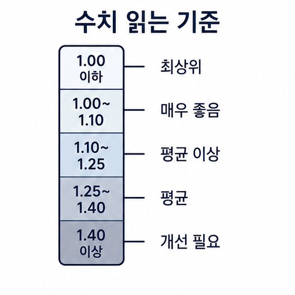 WHIP 수치 평가 기준, 1.00 이하 최상위권부터 1.40 이상 개선 필요까지 구간을 나눈 세로 눈금 막대
