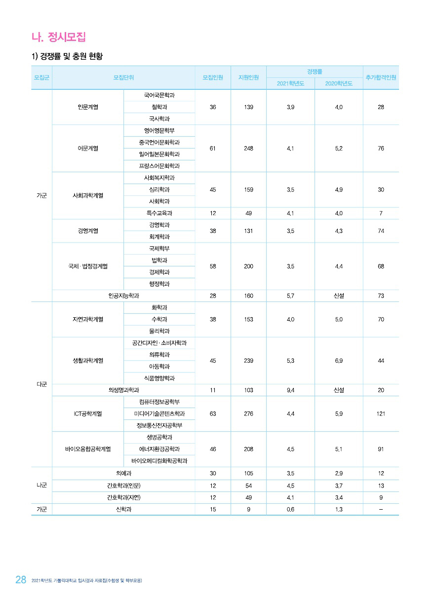 가톨릭대학교정시결과1