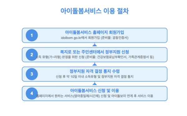 아이돌봄서비스 이용절차 이미지