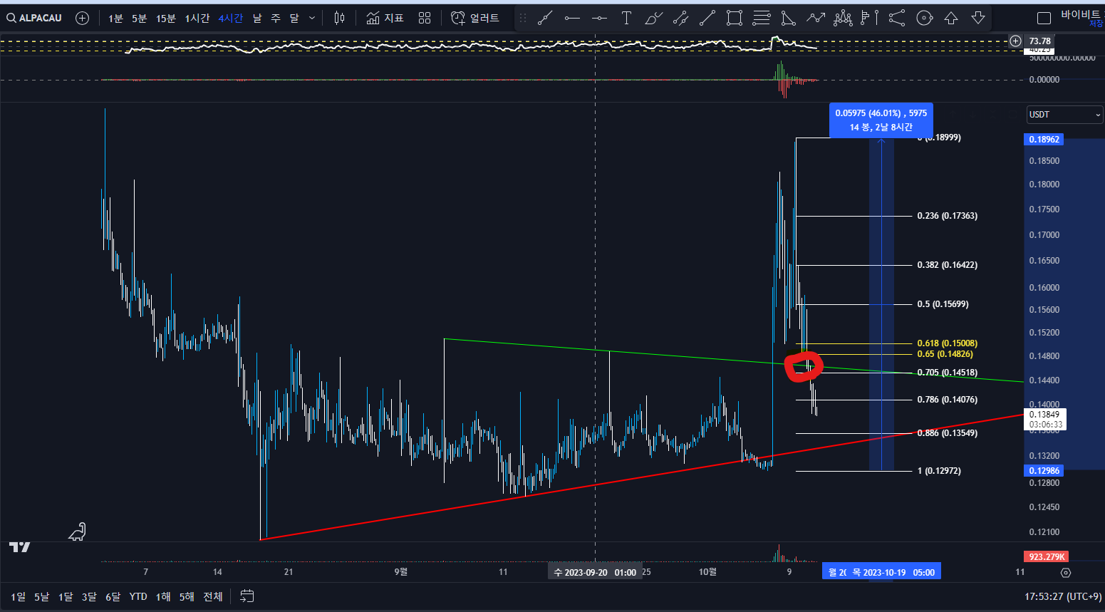 ALPACA 4시간봉 차트분석