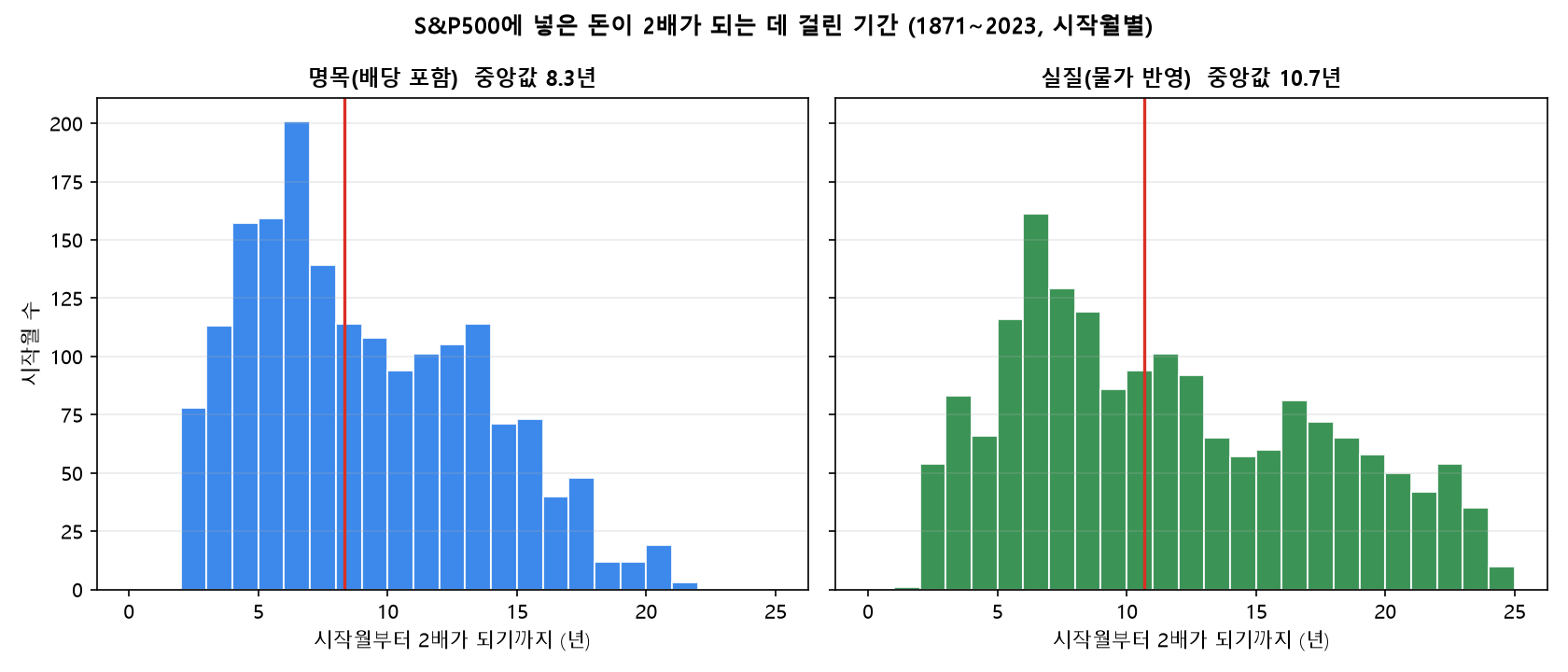 S&amp;P500 시작월별 원금 2배까지 걸린 기간 분포(명목&middot;실질)