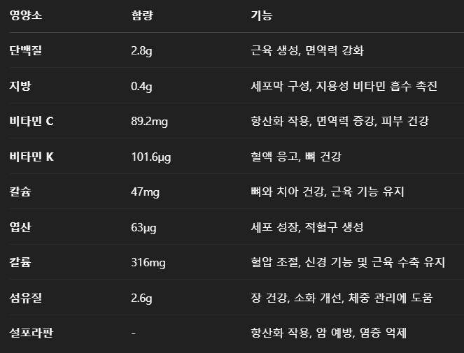 브로콜리-영양소