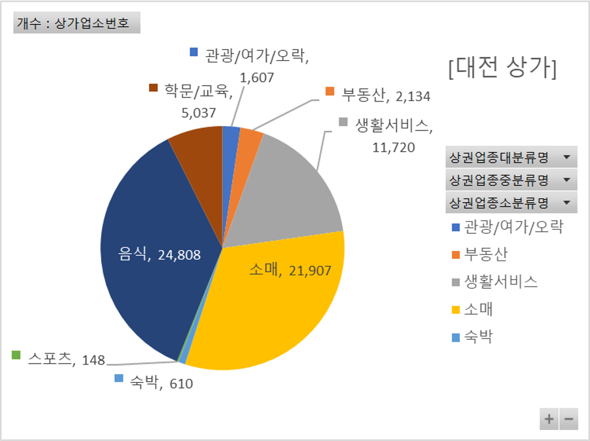 대전의 상가