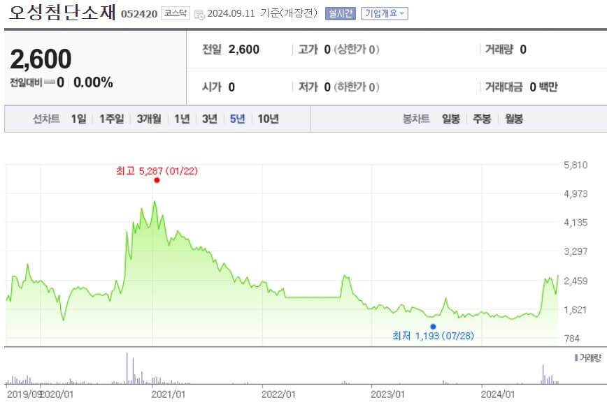 오성첨단소재 주가