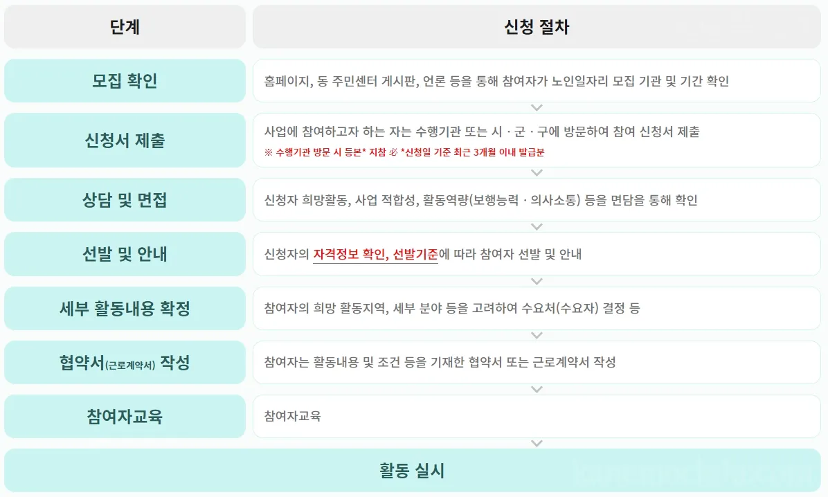 일자리-신청절차