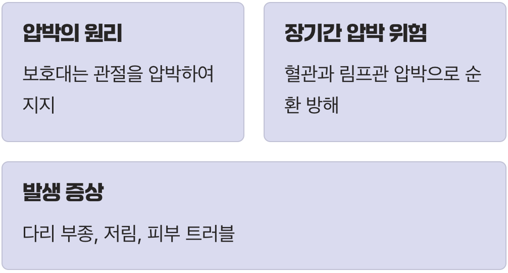 보이지 않는 압박, 혈액순환 문제
